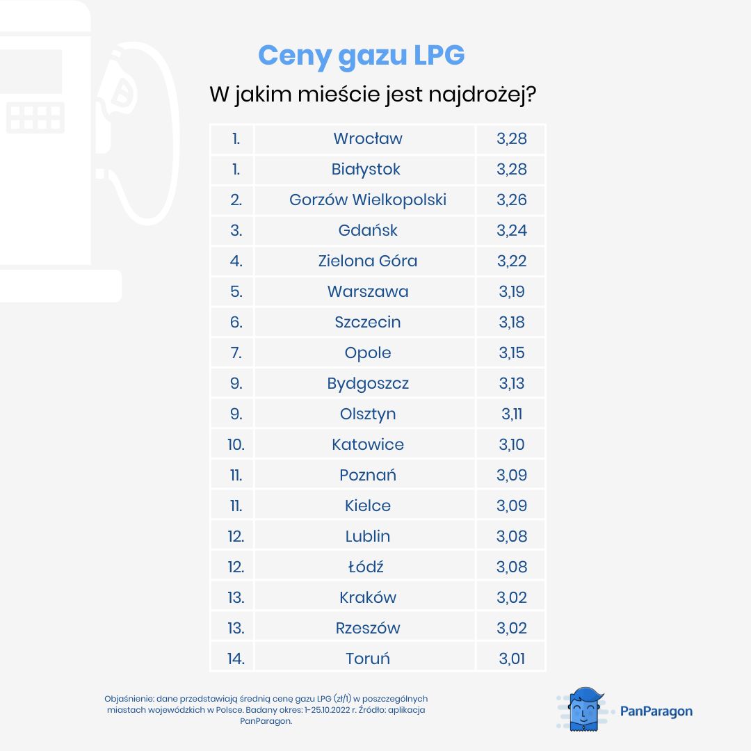 Średnie ceny gazu LPG w okresie 1-25 października 2022