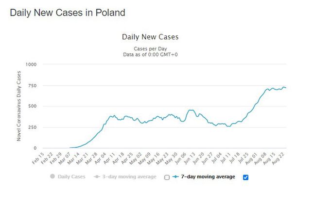 Tygodniowe zakażenia w Polsce