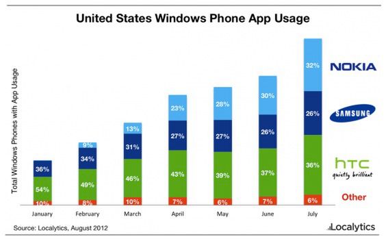 Nokia najpopularniejszym producentem telefonów z Windows Phone. I co z tego... 3