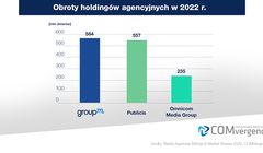 GroupM największą grupą mediową w Polsce według COMvergence