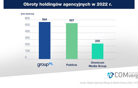 GroupM największą grupą mediową w Polsce według COMvergence