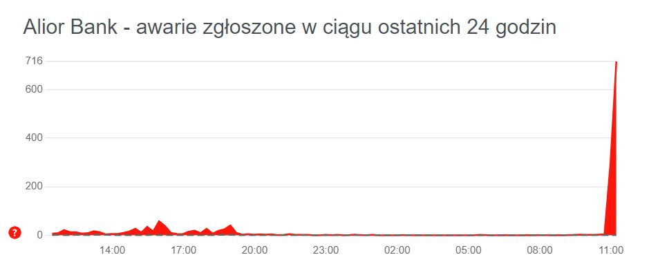 Trwa awaria w Alior Banku