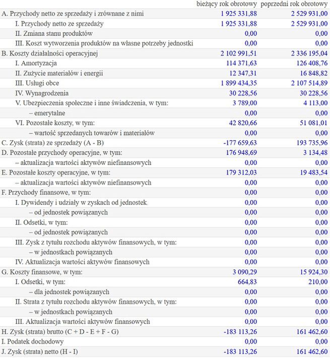Wyniki Cube Investments