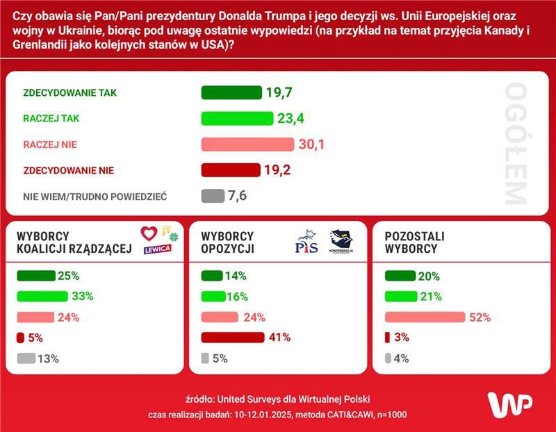 Polacy ocenili Donalda Trumpa