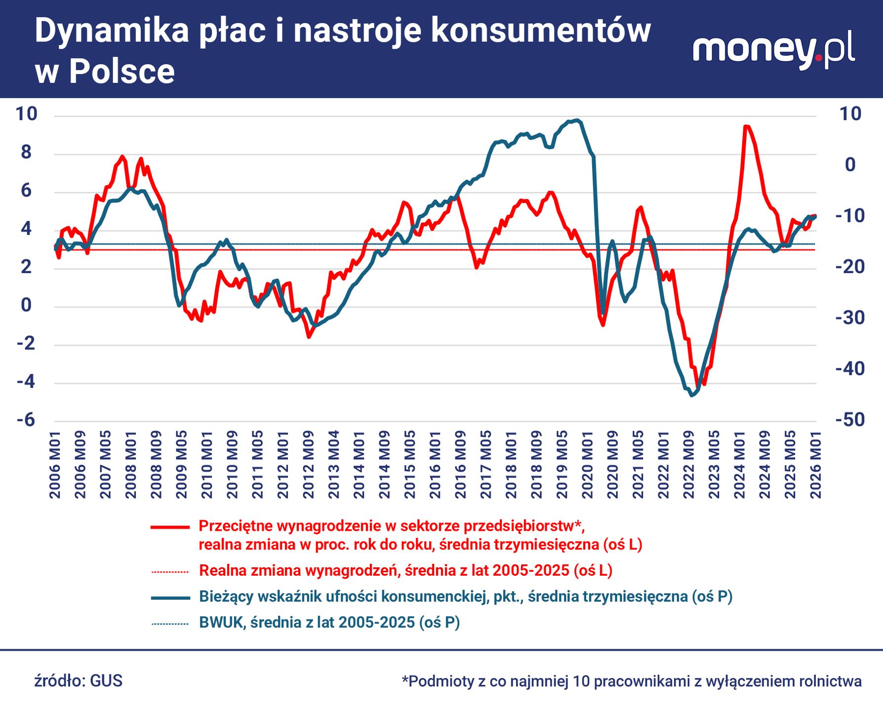 Wskaźniki nastrojów konsumentów sugerują, że Polacy odczuwają wz