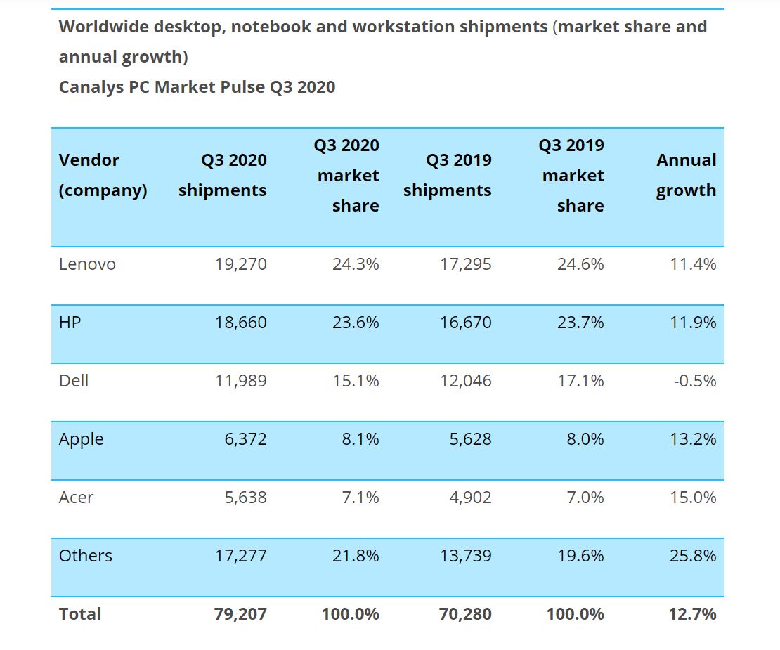 Firmy, które sprzedały w Q3 2020 najwięcej komputerów PC, fot. Canalys