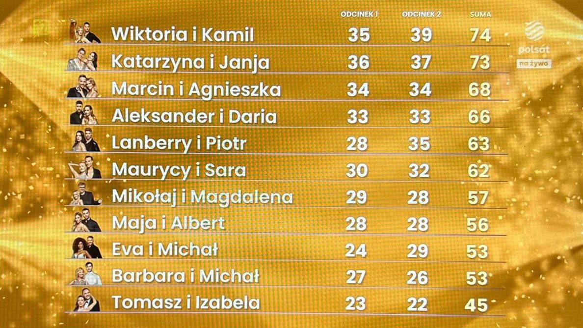 Oceny jury po dwóch odcinkach "Tańca z gwiazdami"