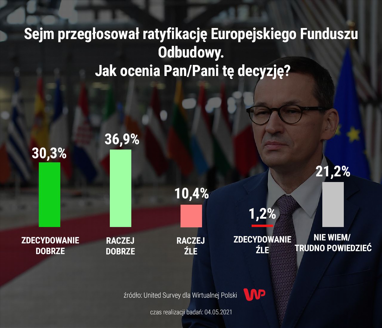 sondaż