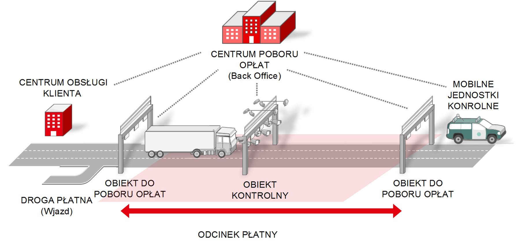 (źródło www.viatoll.pl)