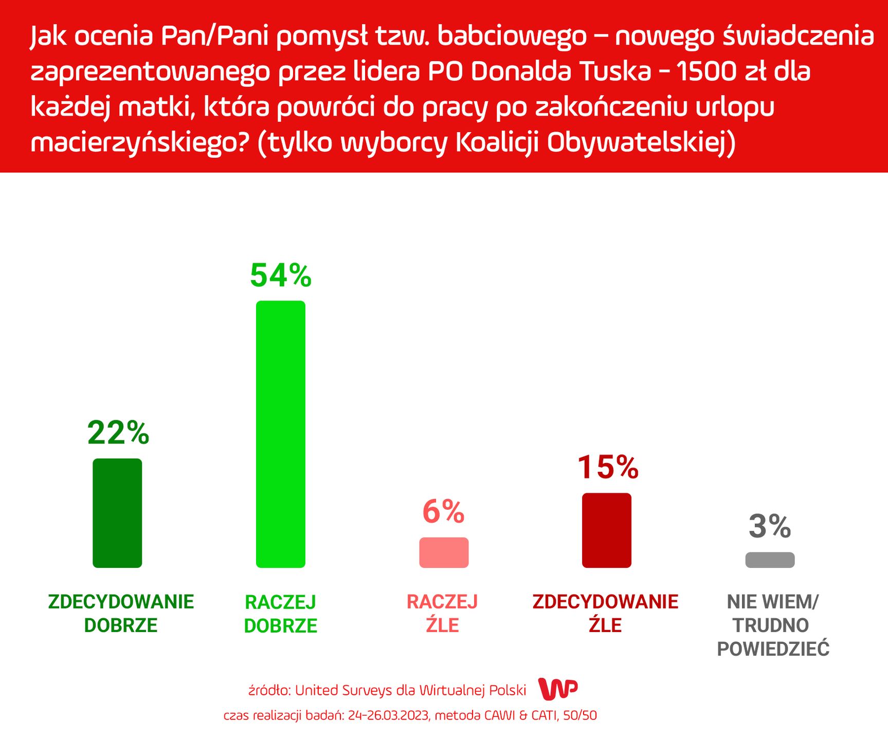 Sondaż dla WP
