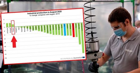 Europejski przemysł cofa się. Polska wśród trzech krajów z rosnącą produkcją