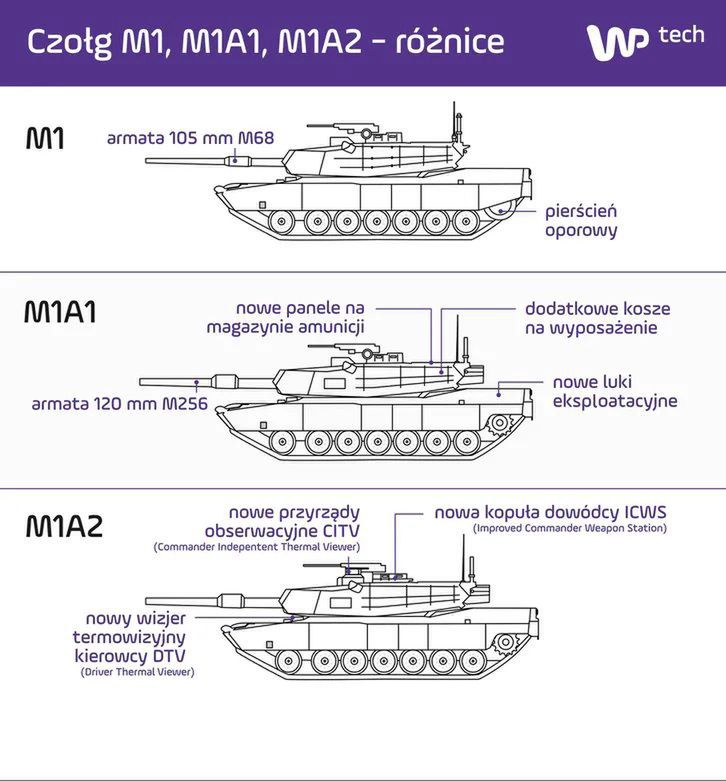 Kluczowe różnice pomiędzy wersjami czołgu Abrams