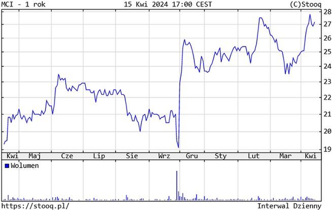 Cena akcji MCI Capital przez 12 miesięcy do 15 kwietnia 2024 roku