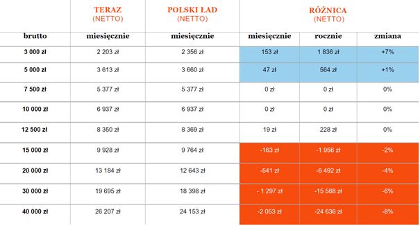 Ile na Polskim Ładzie zyskają pracownicy?
