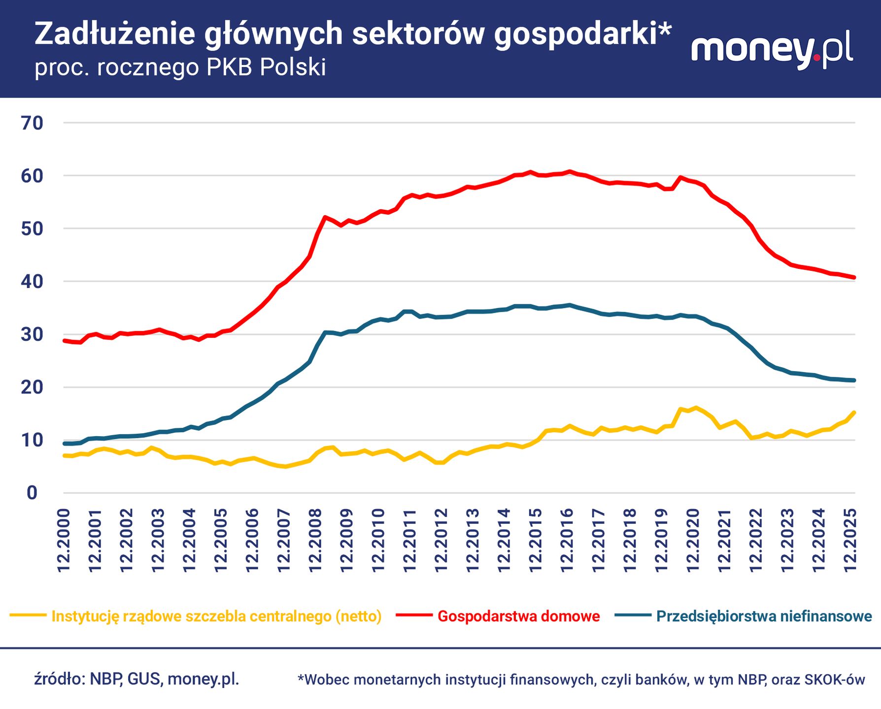 Sektor prywatny zmniejsza zadłużenie, inaczej niż sektor publicz