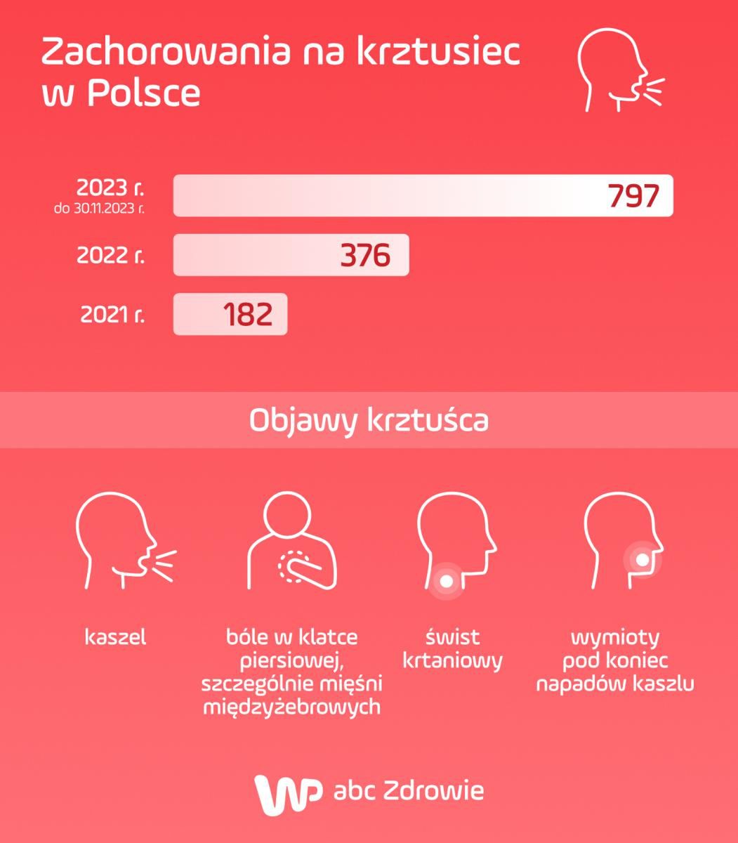 Rośnie liczba zachorowań na krztusiec