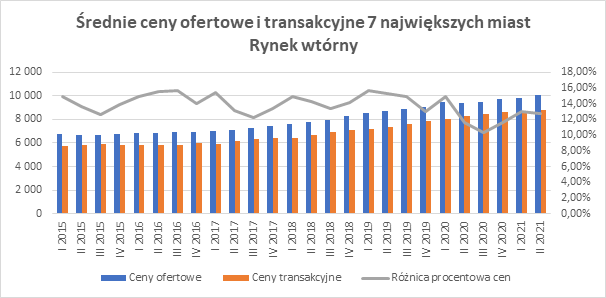 Infografika pokazująca średnie ceny ofertowe i transakcyjne 7. największych miast na rynku wtórnym