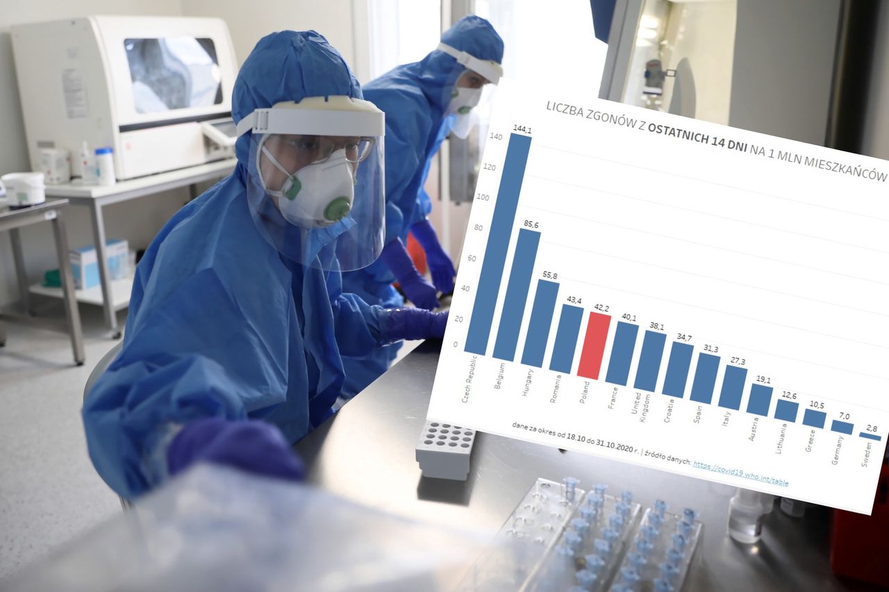 Koronawirus. Polska w czołówce tragicznego bilansu jesiennej fali epidemii