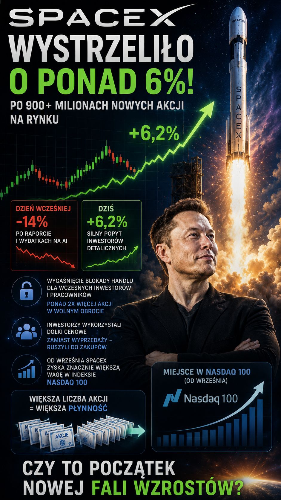 Akcje SpaceX wystrzeliły o ponad 6%