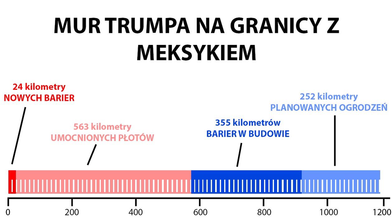 Mur na granicy z Meksykiem. Ile kilometrów zbudowano?