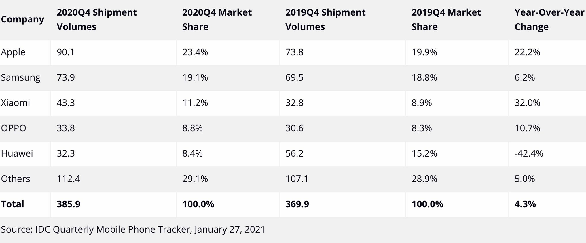 Sprzedaż smartfonów w 2020 roku. Te firmy wygrały na pandemii 3