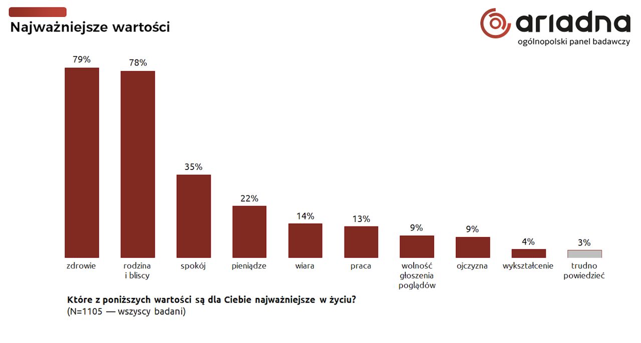 Uczestnicy sondażu odpowiadali na pytanie "które z poniższych wartości są dla Ciebie najważniejsze w życiu"