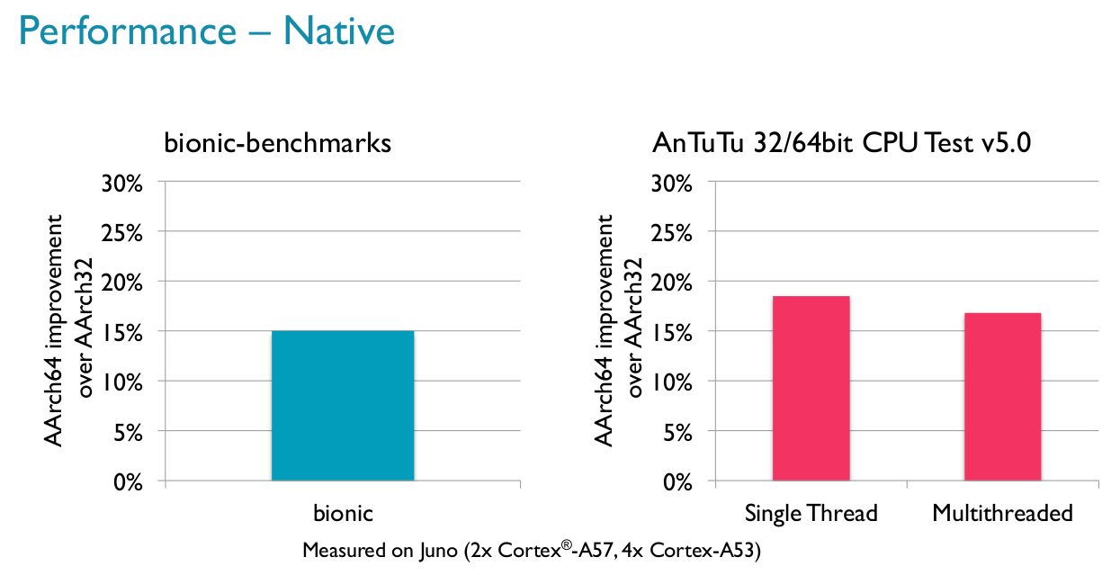 Benchmarki Bionic i AnTuTu na Androidzie/ARM – różnice między architekturami 32- i 64-bitowymi (źródło: ARM)