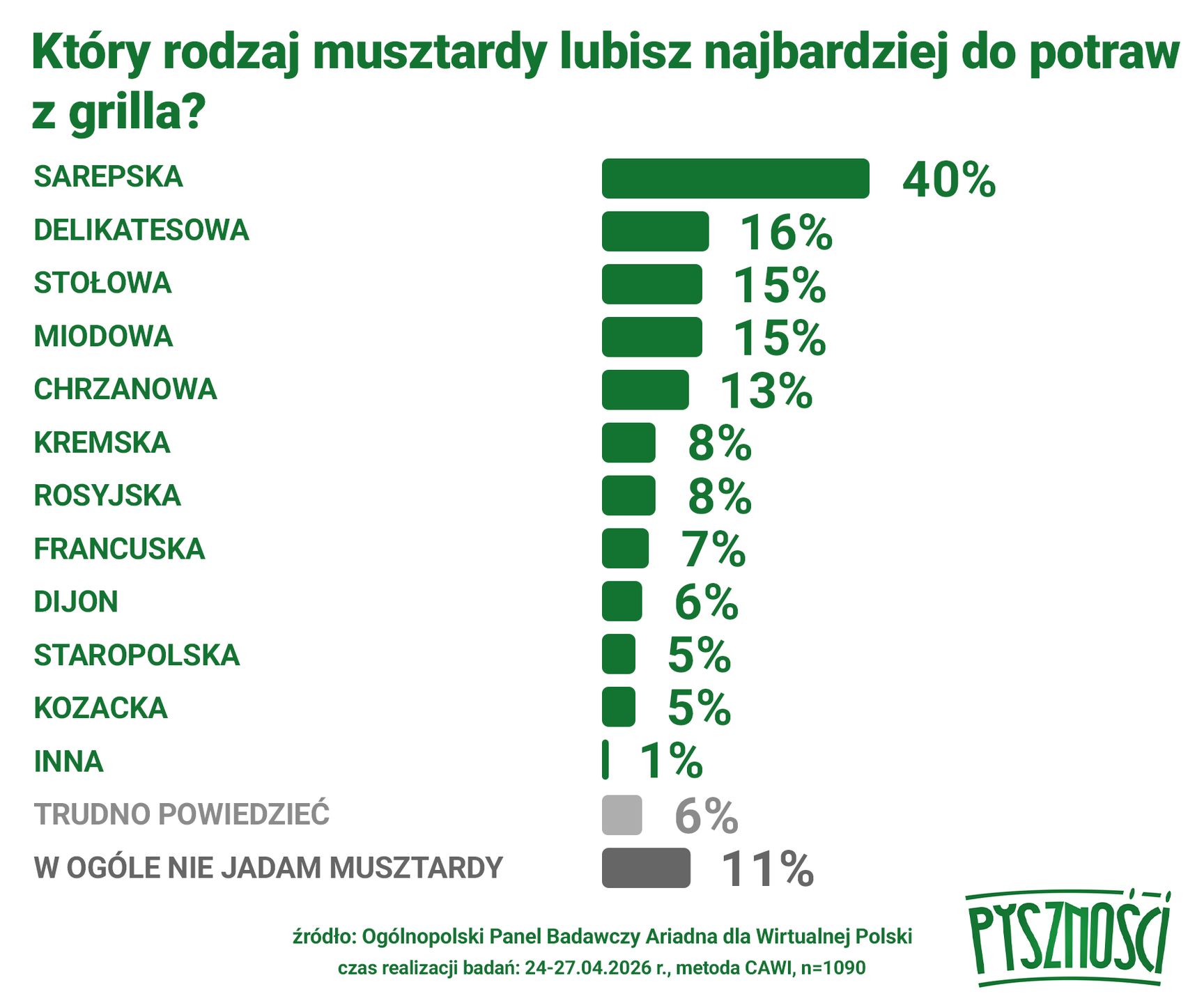Jaką musztardę najchętniej wybierają Polacy?