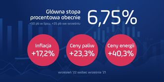Stan gospodarki - październik 2022 r. Inflacja, ceny paliw, stopy procentowe