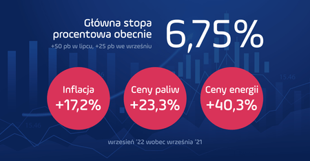 Stan gospodarki - październik 2022 r. Inflacja, ceny paliw, stopy procentowe
