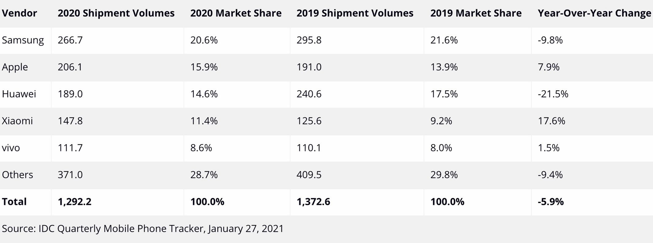 Sprzedaż smartfonów w 2020 roku. Te firmy wygrały na pandemii 2