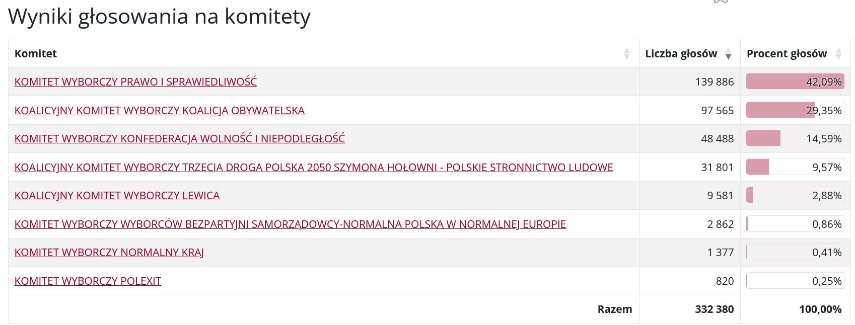 Województwo podlaskie. Wyniki