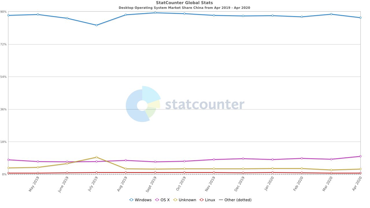 Udział systemów operacyjnych na PC na rynku chińskim (kwiecień 2020), fot. StatCounter