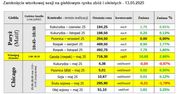 Nowe prognozy USDA dla sezonu 2025/26. Wzrost zbiorów, ale i wyzwań