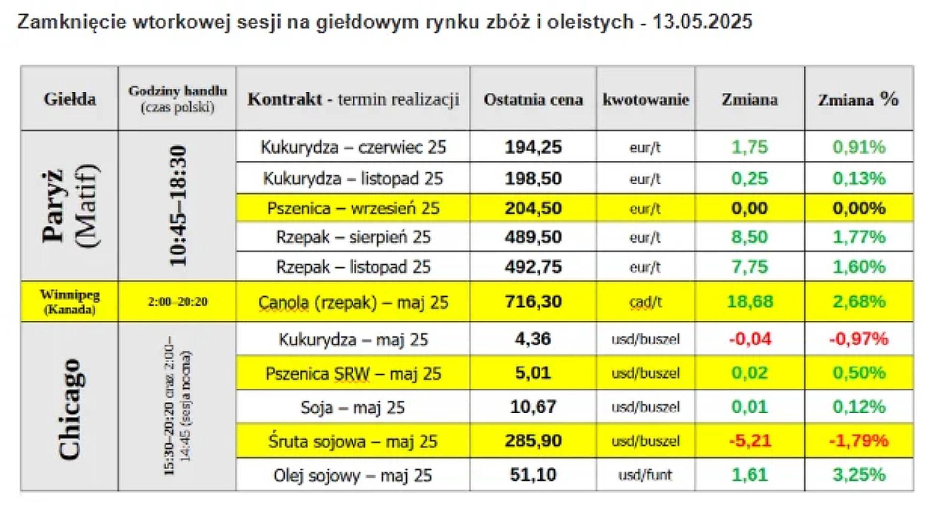 Nowe prognozy USDA dla sezonu 2025/26. Wzrost zbiorów, ale i wyzwań