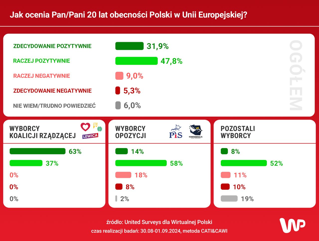 Sondaż o obecności Polski w UE