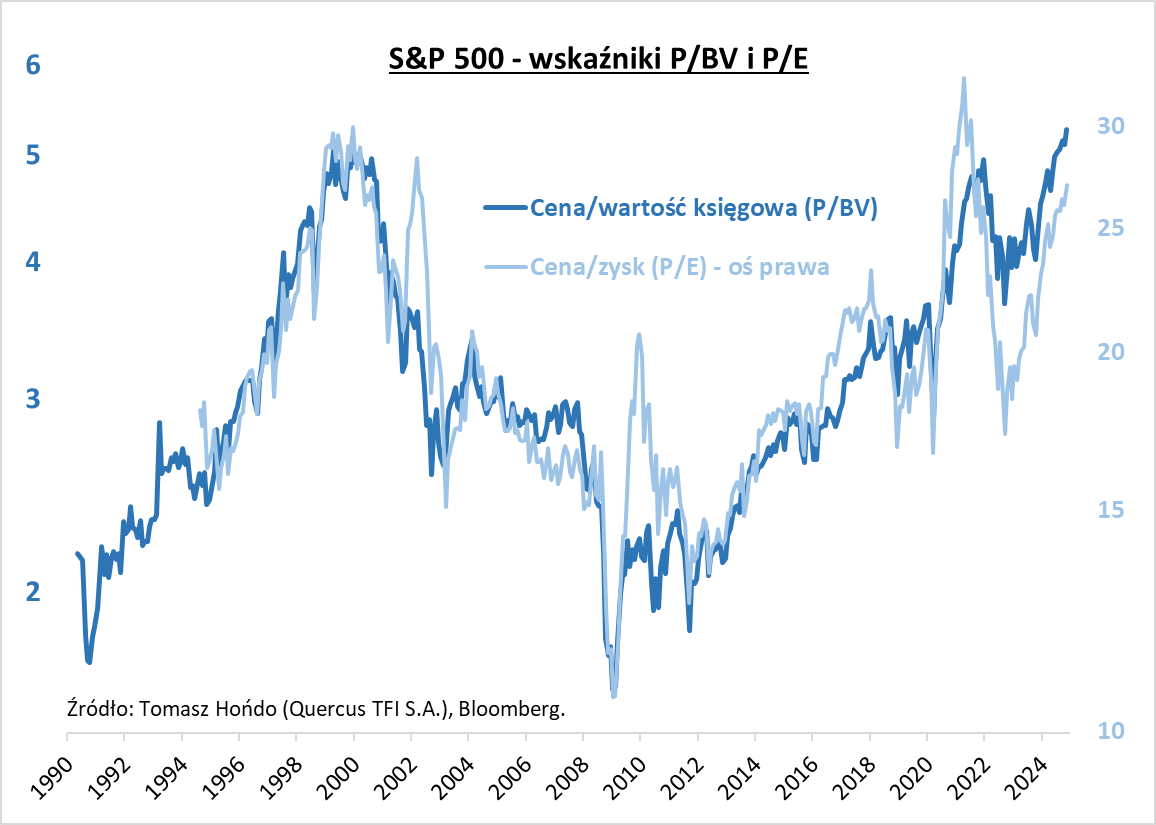 S&P 500 - wskaźniki P/BV i P/E