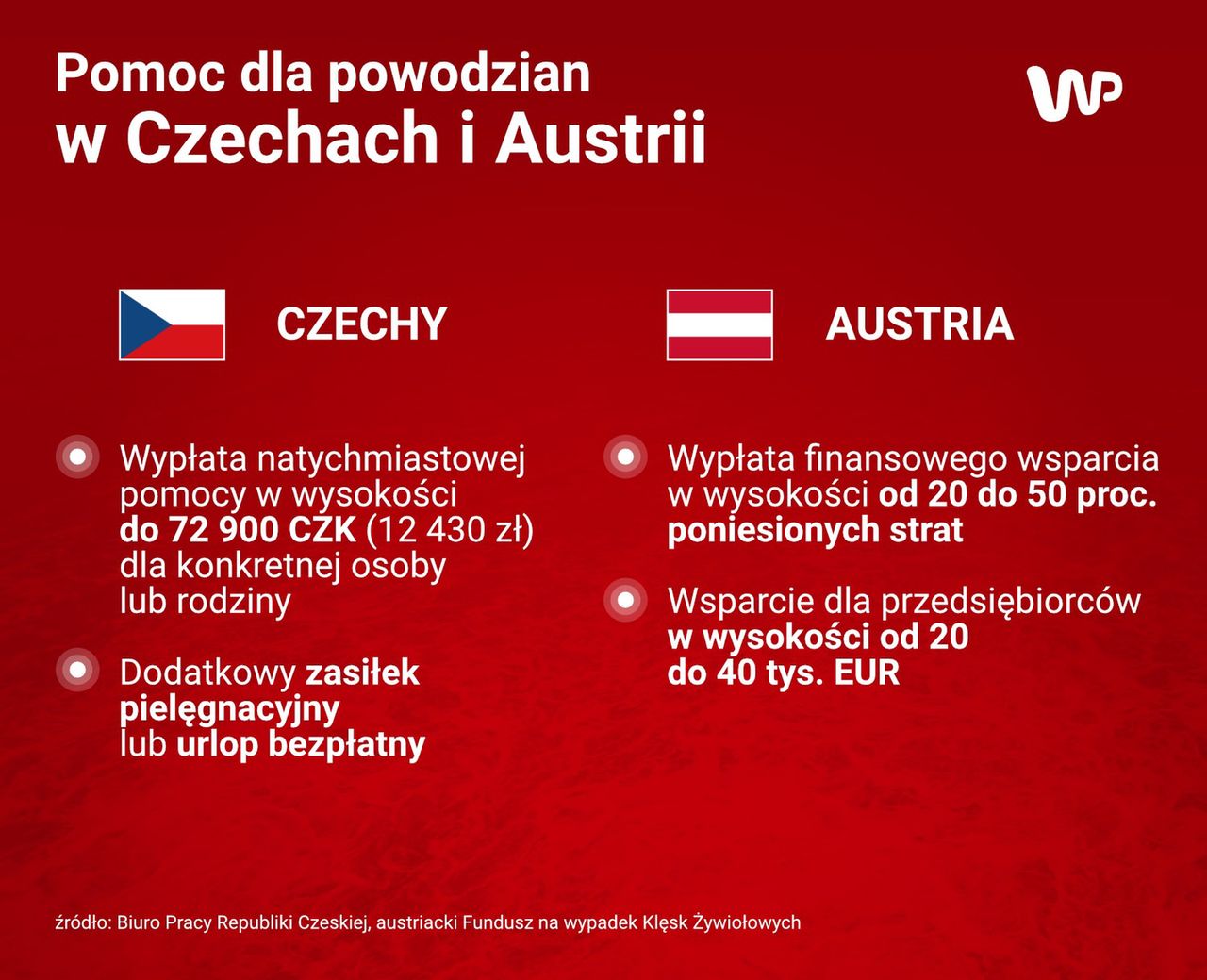 Wsparcie dla powodzian w Austrii oraz Czechach