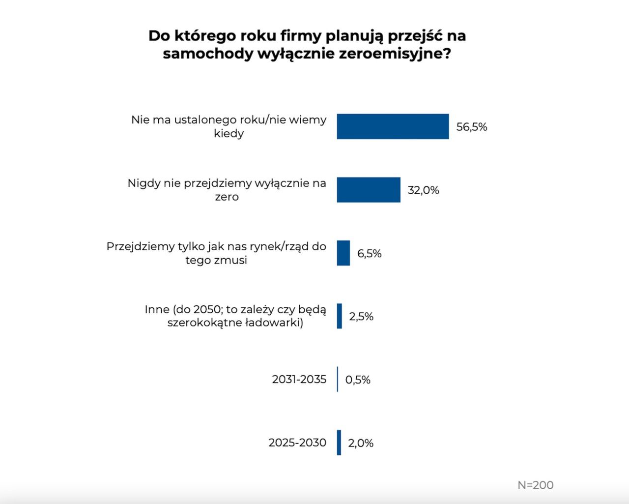 Webfleet - Raport Zrównoważony rozwój i dekarbonizowanie 