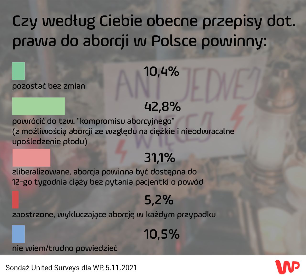 Najnowszy sondaż dla WP. Wyrok TK ws. aborcji bezlitośnie oceniony przez Polaków w rok po orzeczeniu 