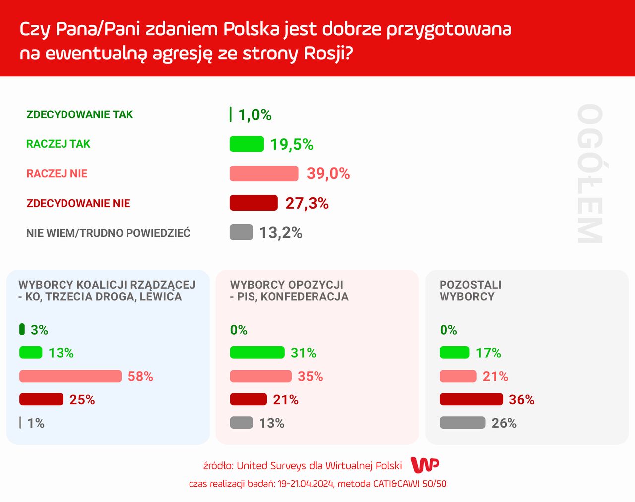 Wyniki sondażu