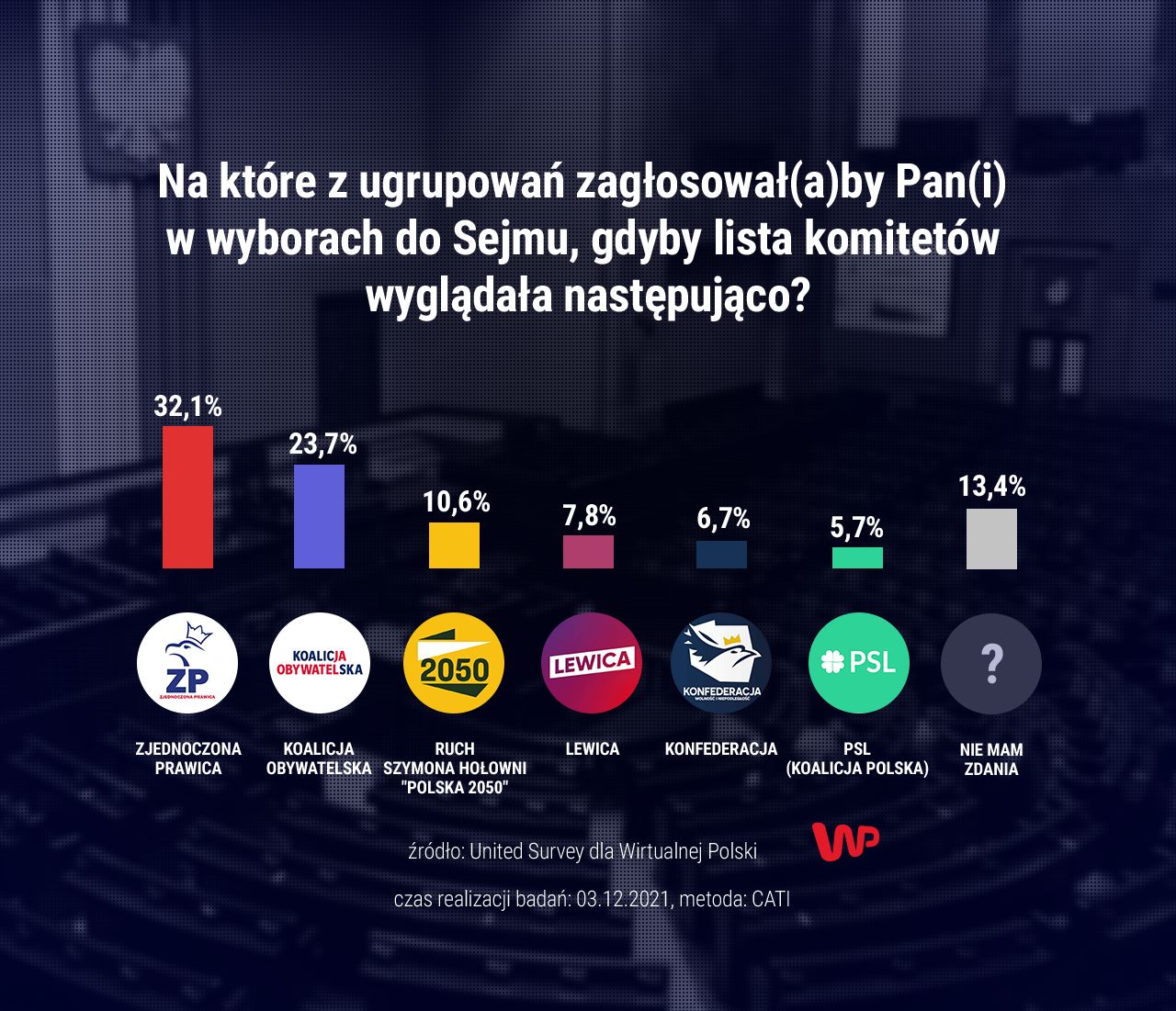 Sondaż parlamentarny dla WP. PiS umacnia się na prowadzeniu 