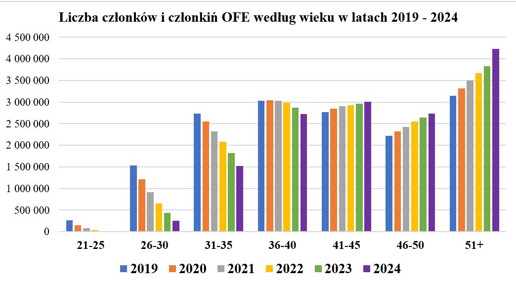 Opracowanie własne na podst. danych KNF