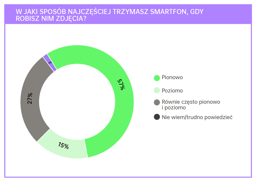 Pion czy poziom?