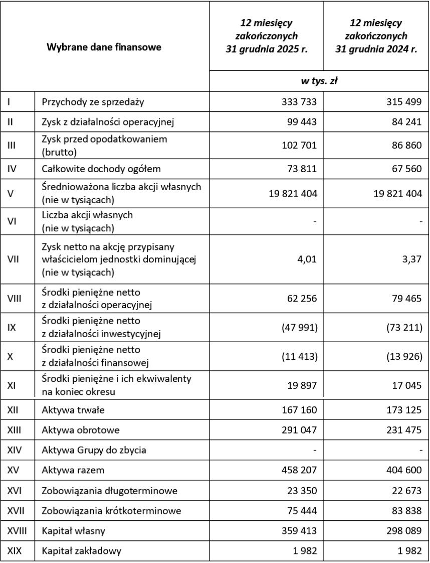 Wyniki grupy Kino Polska TV