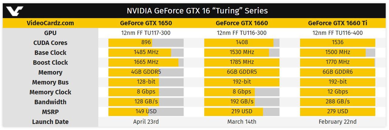 GTX 1650 vs GTX 1660 – porównanie specyfikacji. Fot. VideoCardz