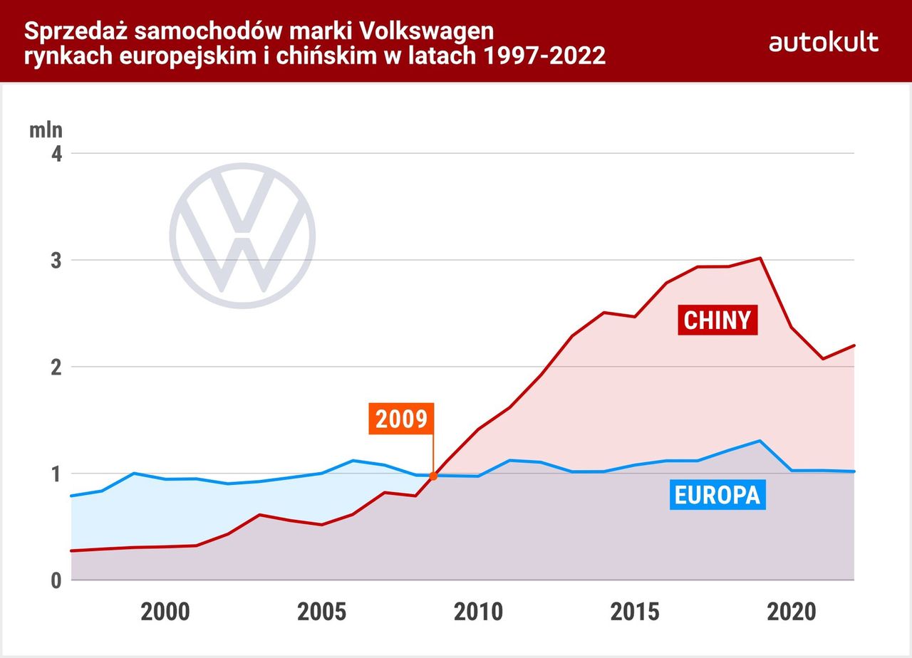 Sprzedaż Volkswagenów w Państwie Środka