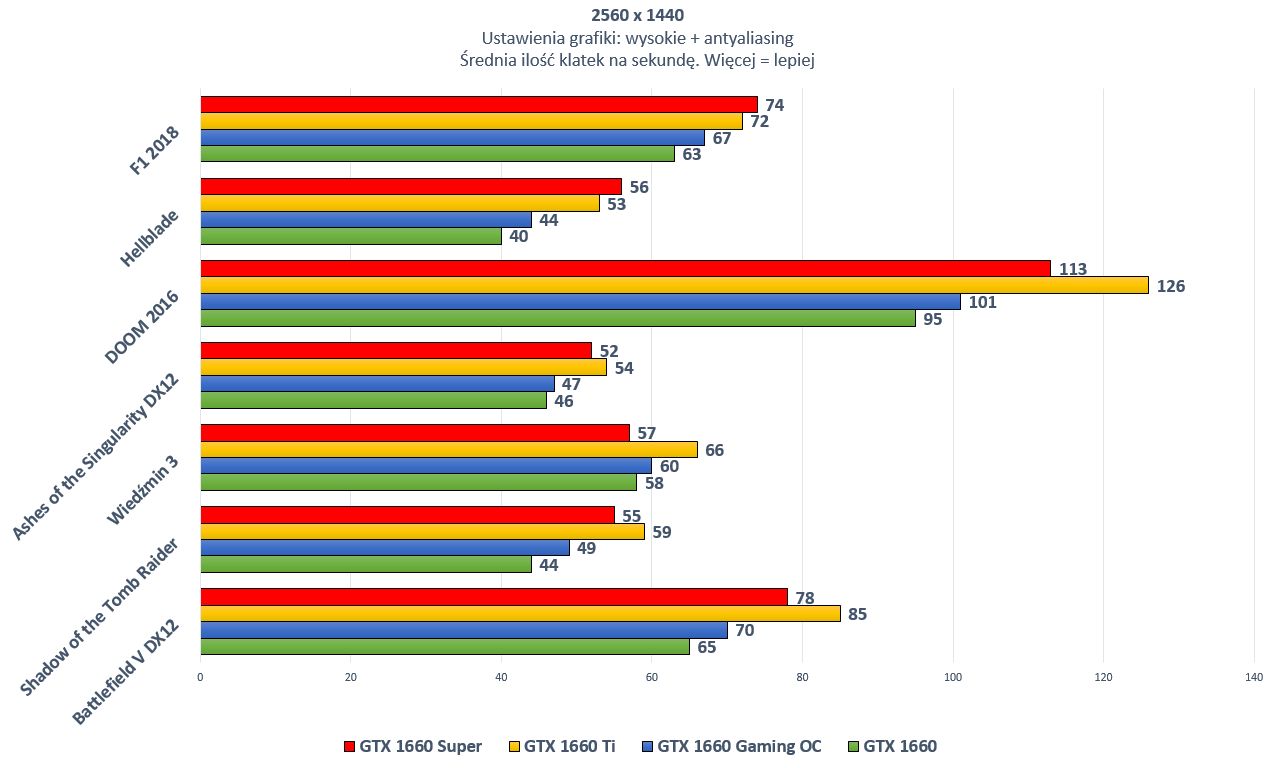 Wersji Ti nie udało się uzyskać decydującej przewagi w 1440p.