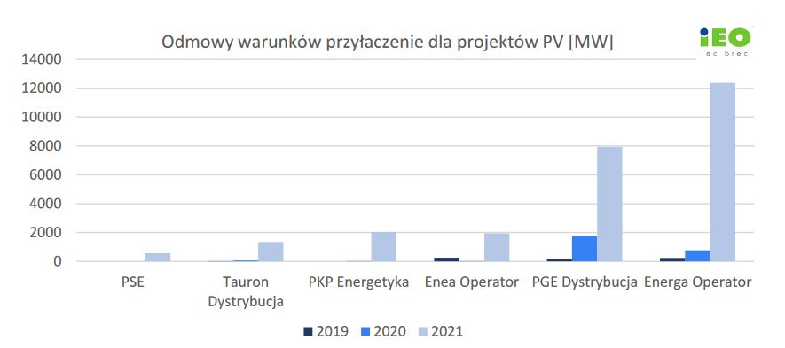 Odmowy warunków przyłączenia dla projektów fotowoltaicznych