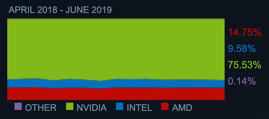 Popularność producentów kart graficznych, Steam